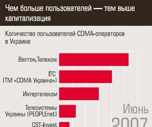 CDMA: Потерять, чтобы обрести